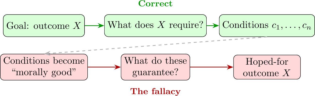 The fallacy flips the reasoning direction