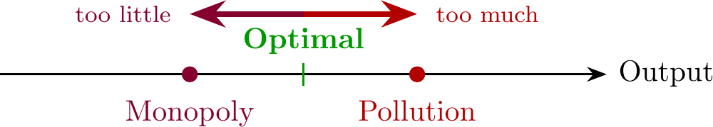 Monopoly restricts output; pollution expands it